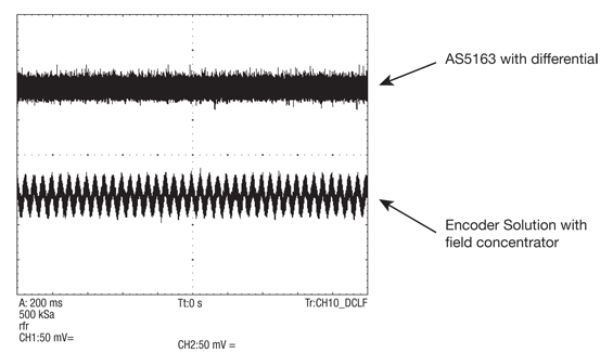 Comparison of AS5163 outputs with outputs from a sensor Figure 5: Comparison of AS5163 outputs with outputs from a sensor using a field concentrator at 20 Hz 1000 A/m.